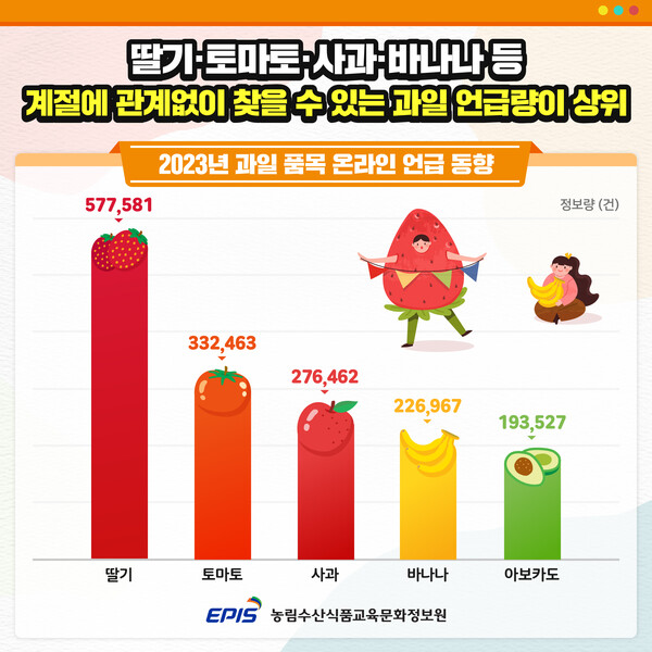 ‘과일 소비 트렌드’ 관련 2023년 과일 품목 온라인 언급 동향 인포그래픽 (출처: 농정원)