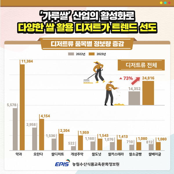 ‘쌀 소비 트렌드’ 관련 쌀 가공 주요 품목별 정보량 및 증가율 분석